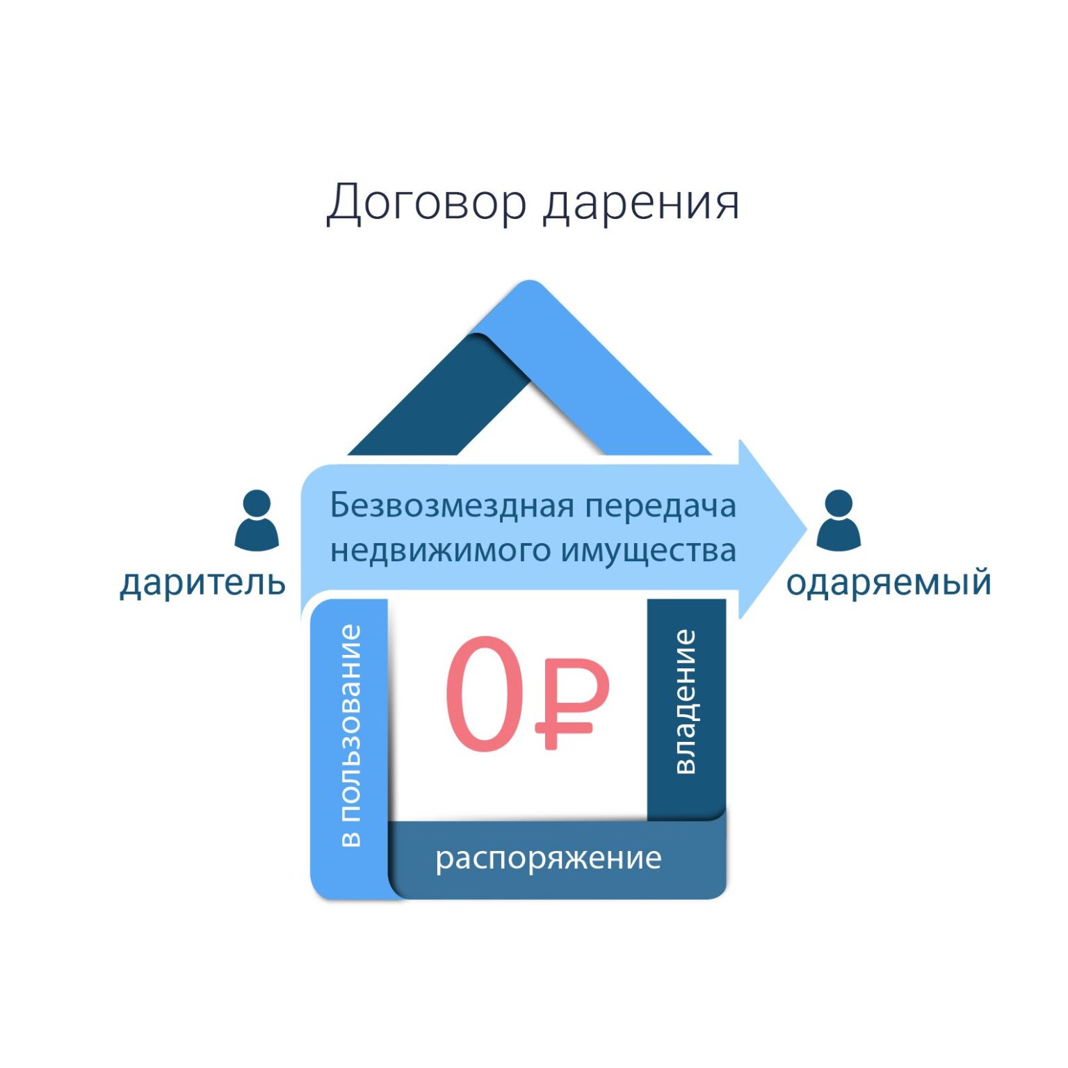 Прописка через мфц 2024. Плюсы и минусы дарения недвижимости. Дарение квартиры через МФЦ между близкими родственниками.